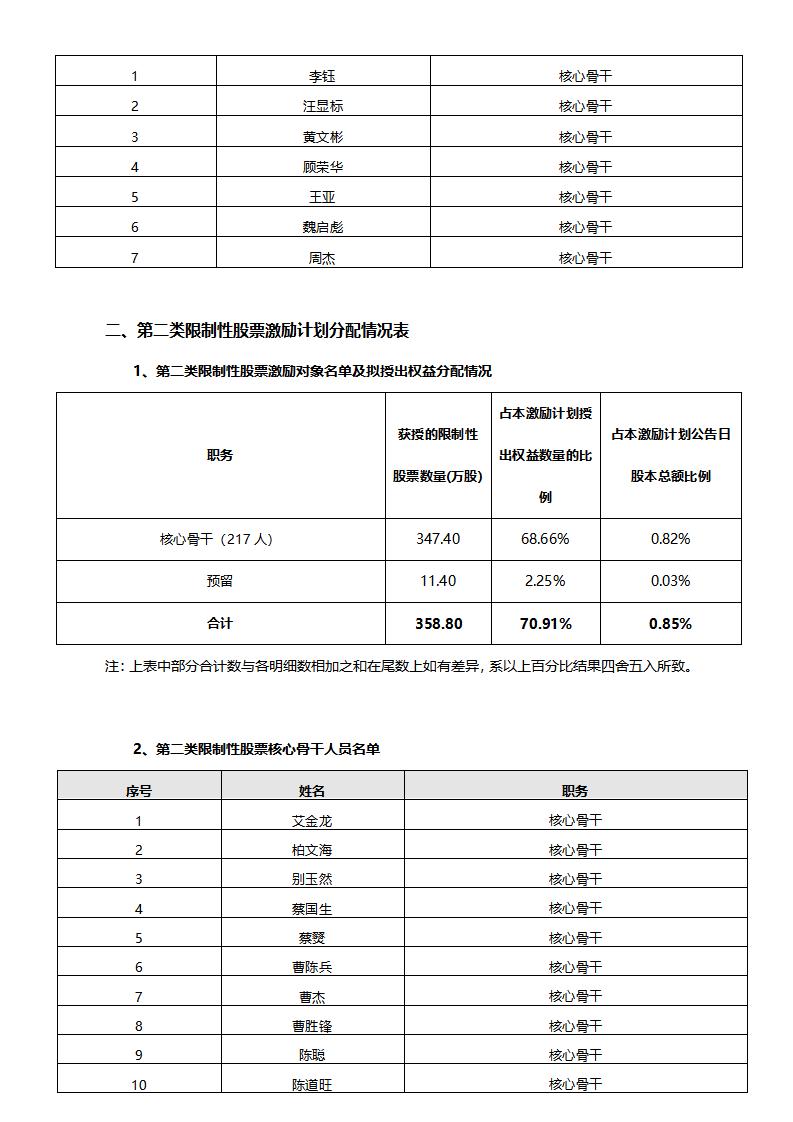 2022年限製性股票激勵計劃首次授予激勵對象名單公示_03.jpg 2022年限製性股票激勵計劃首次授予激勵對象名單公示_03.jpg