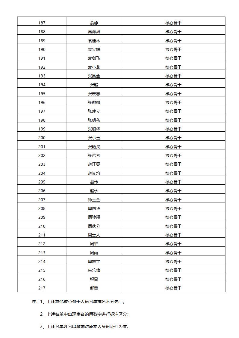 2022年限製性股票激勵計劃首次授予激勵對象名單公示_09.jpg 2022年限製性股票激勵計劃首次授予激勵對象名單公示_09.jpg