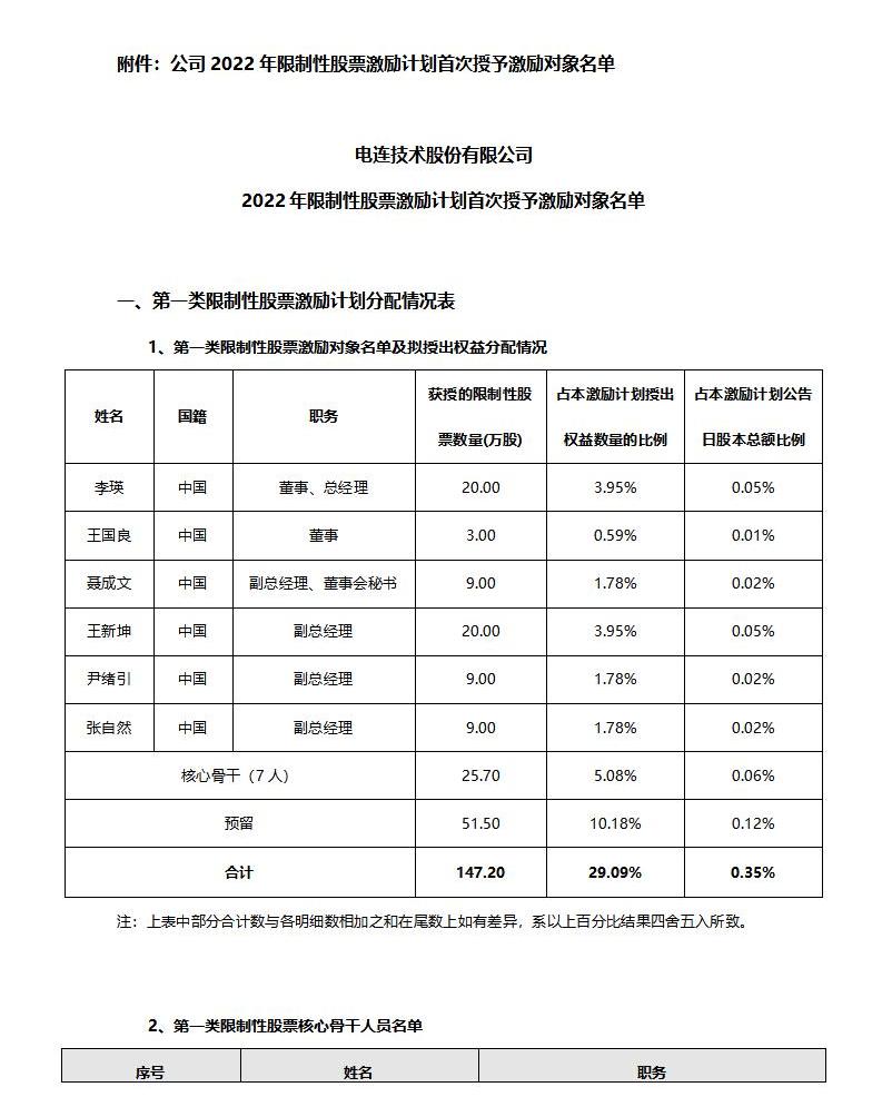 2022年限製性股票激勵計劃首次授予激勵對象名單公示_02.jpg 2022年限製性股票激勵計劃首次授予激勵對象名單公示_02.jpg